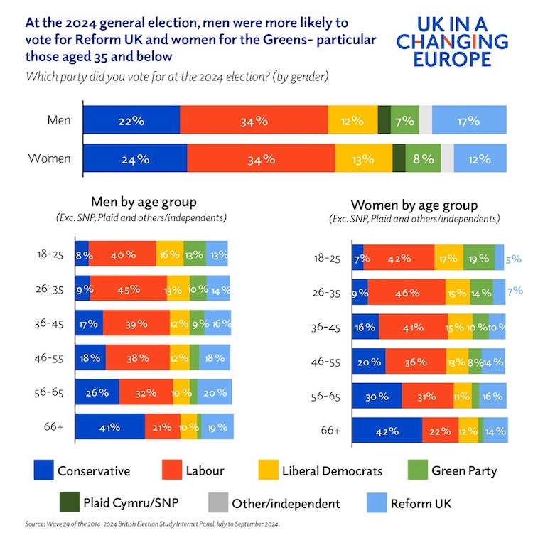 Polling of votes for parties according to age and gender